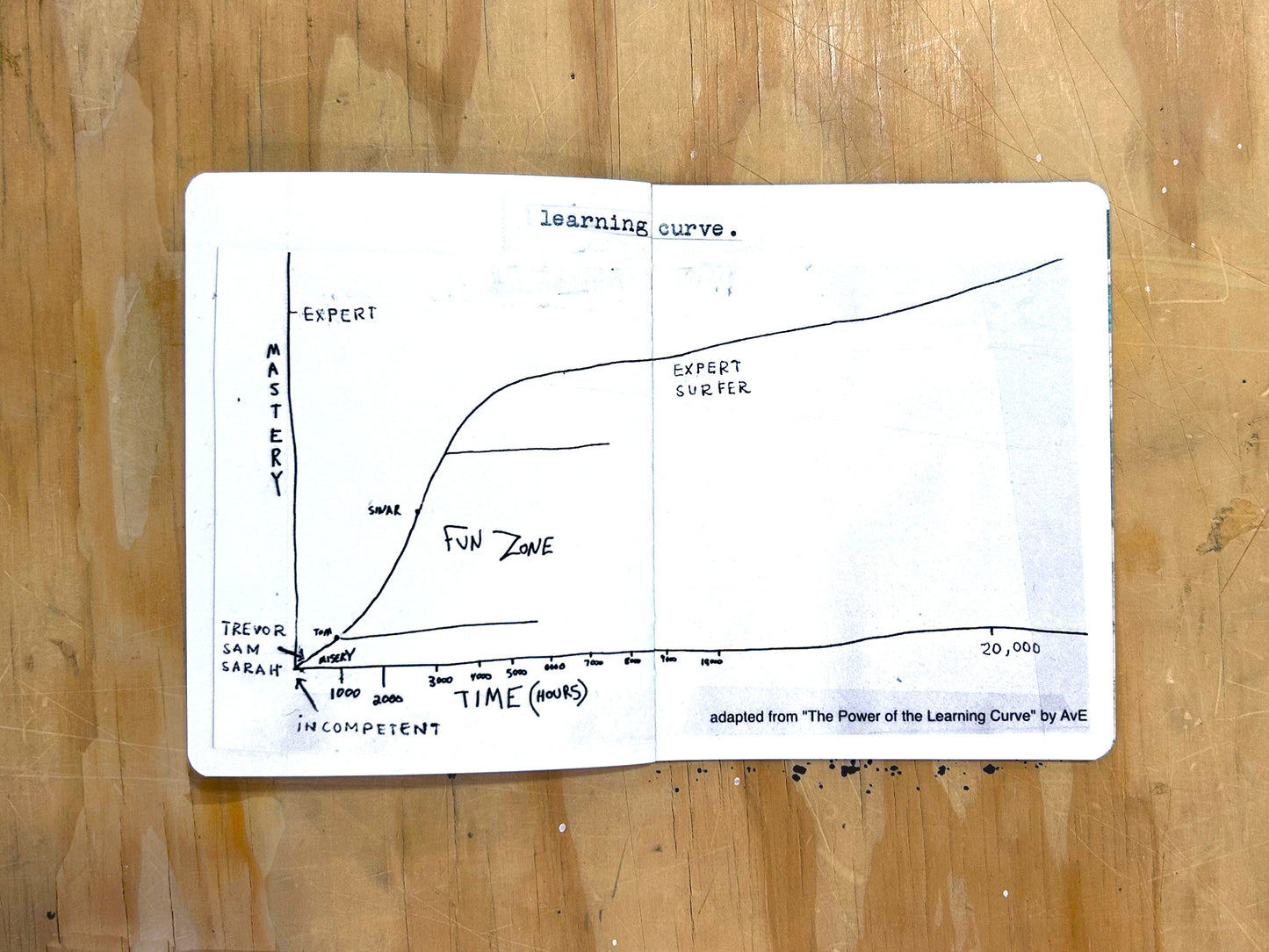 How to Learn How to Surf Zine